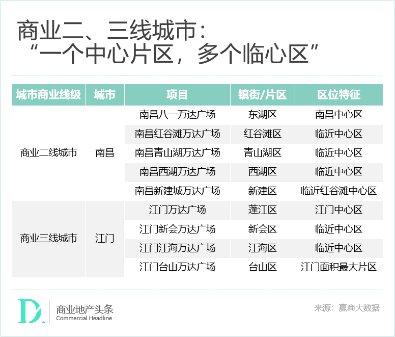 王健林，没有失去万达