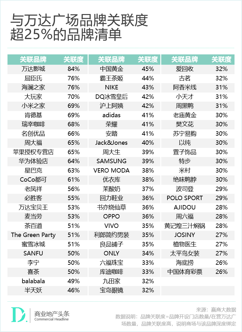 王健林，没有失去万达