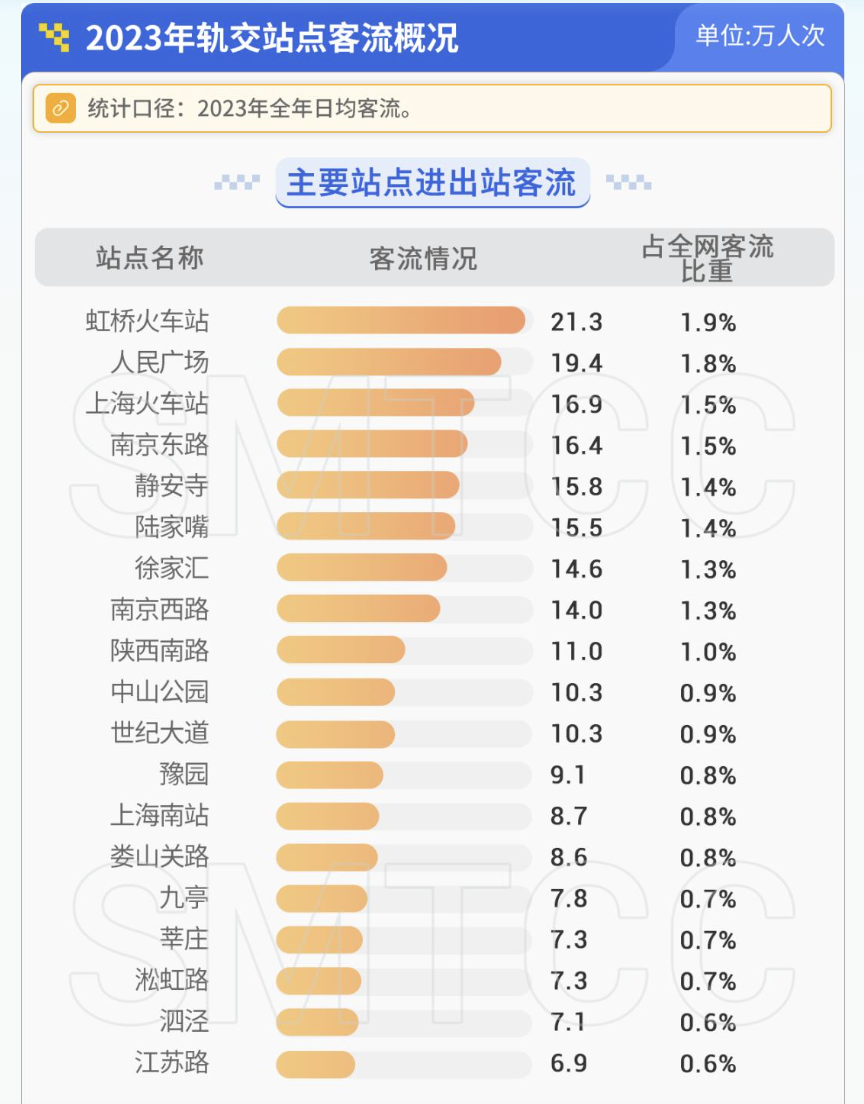 上海客流TOP20商场，全是地铁商业！