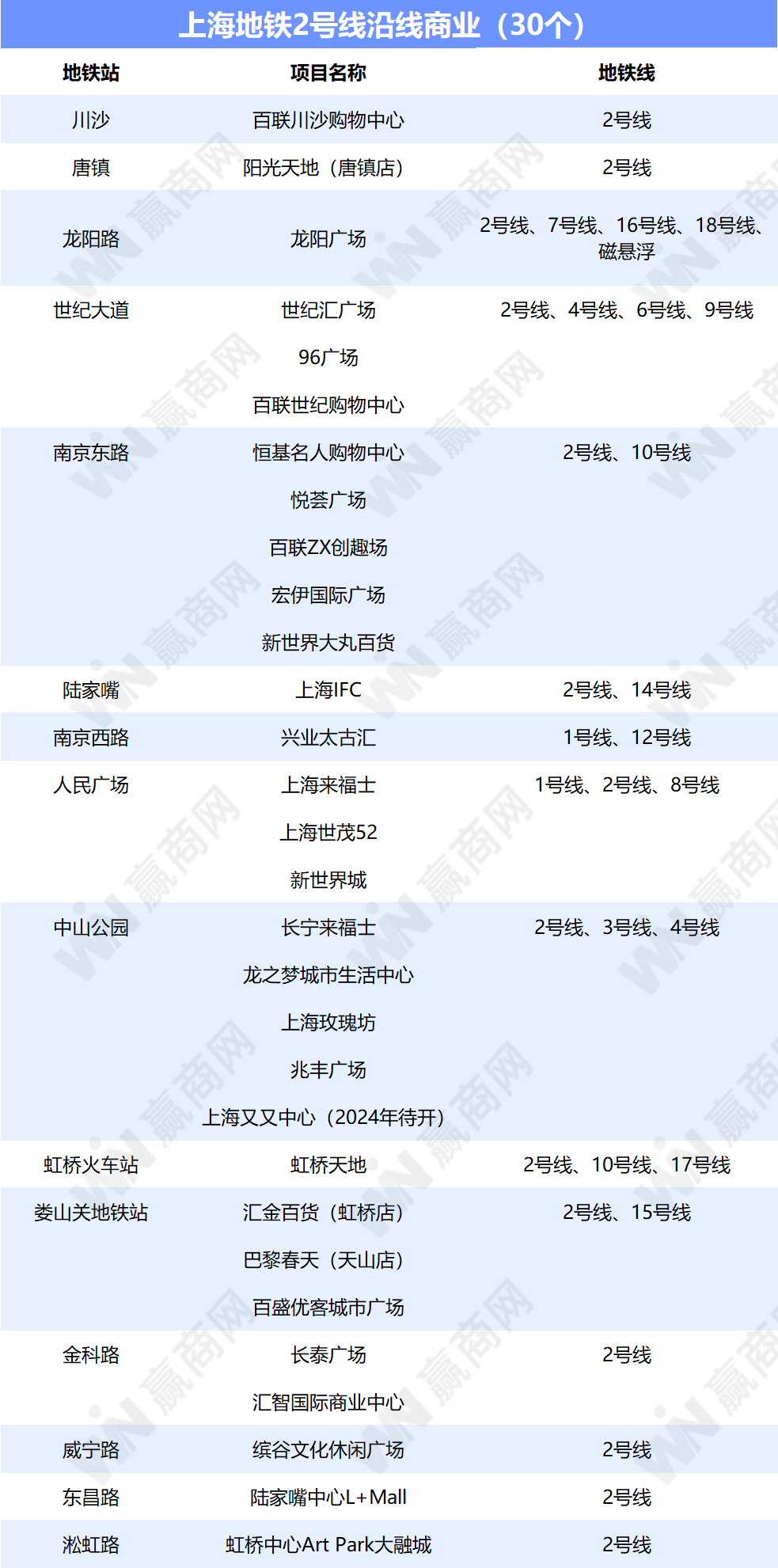 上海客流TOP20商场，全是地铁商业！