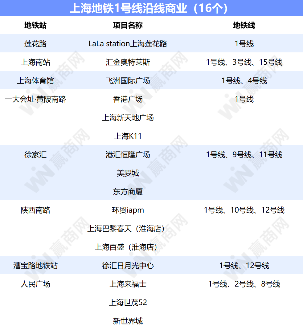 上海客流TOP20商场，全是地铁商业！