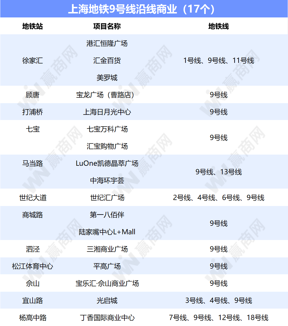 上海客流TOP20商场，全是地铁商业！