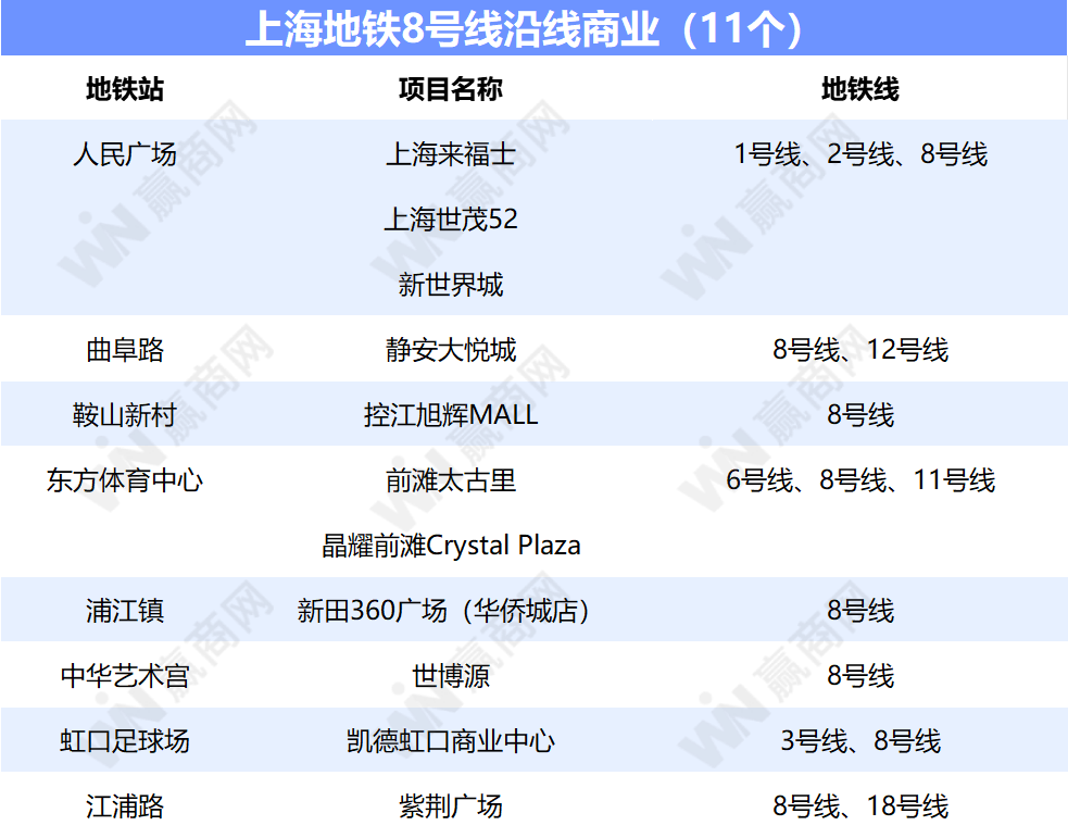 上海客流TOP20商场，全是地铁商业！