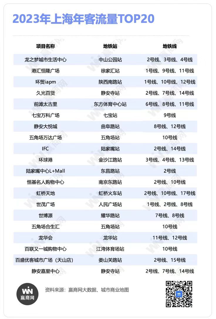 上海客流TOP20商场，全是地铁商业！