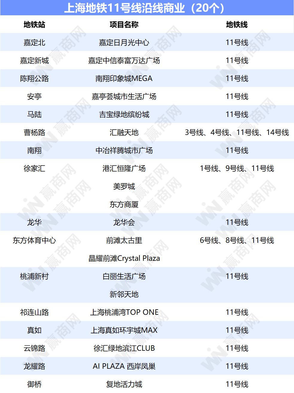 上海客流TOP20商场，全是地铁商业！