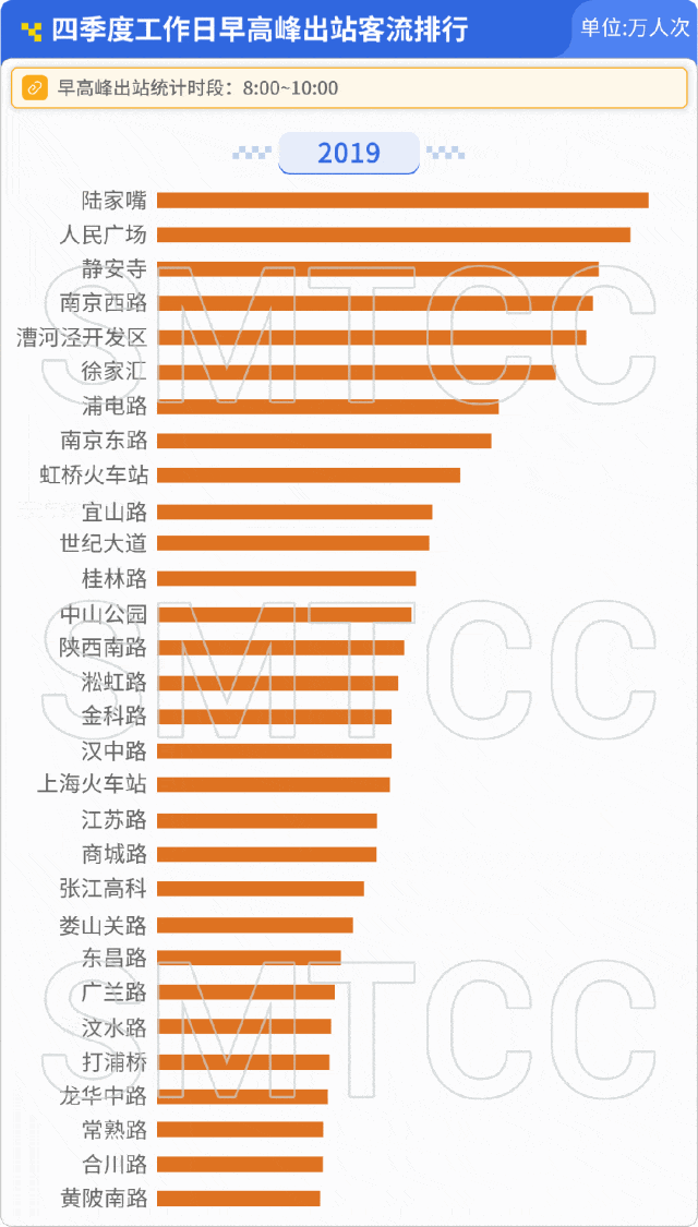 上海客流TOP20商场，全是地铁商业！