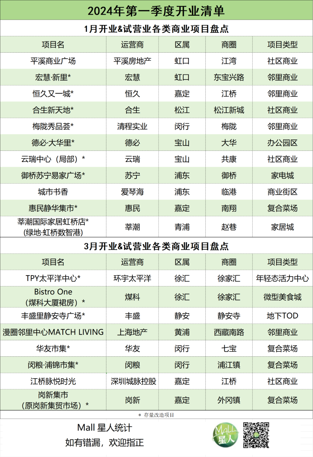 老商场改造，成了上海商业的“大戏”