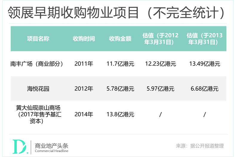 “亚洲REITs之王”领展，不是学不会的神话