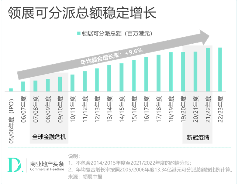 “亚洲REITs之王”领展，不是学不会的神话