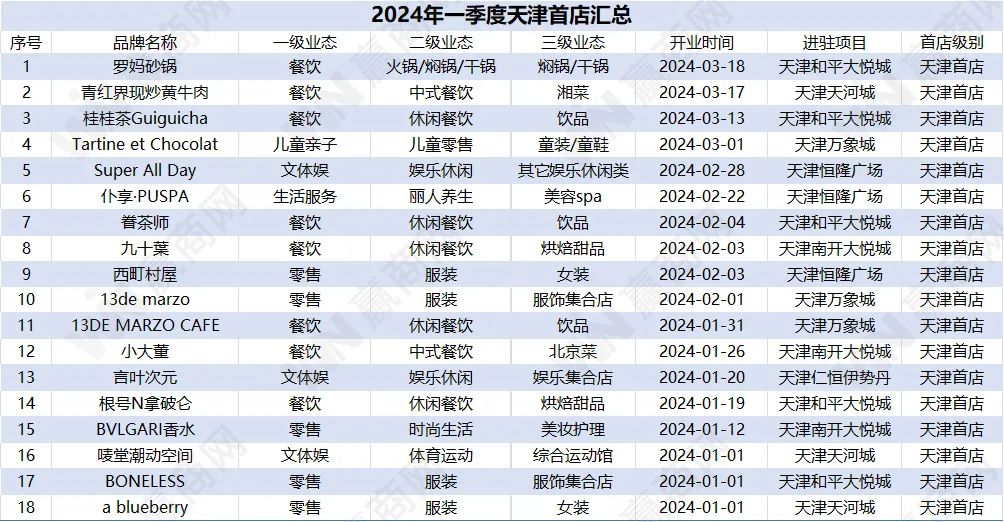 2024年一季度天津首店品牌数据出炉：18家首店进驻 餐饮占比44%
