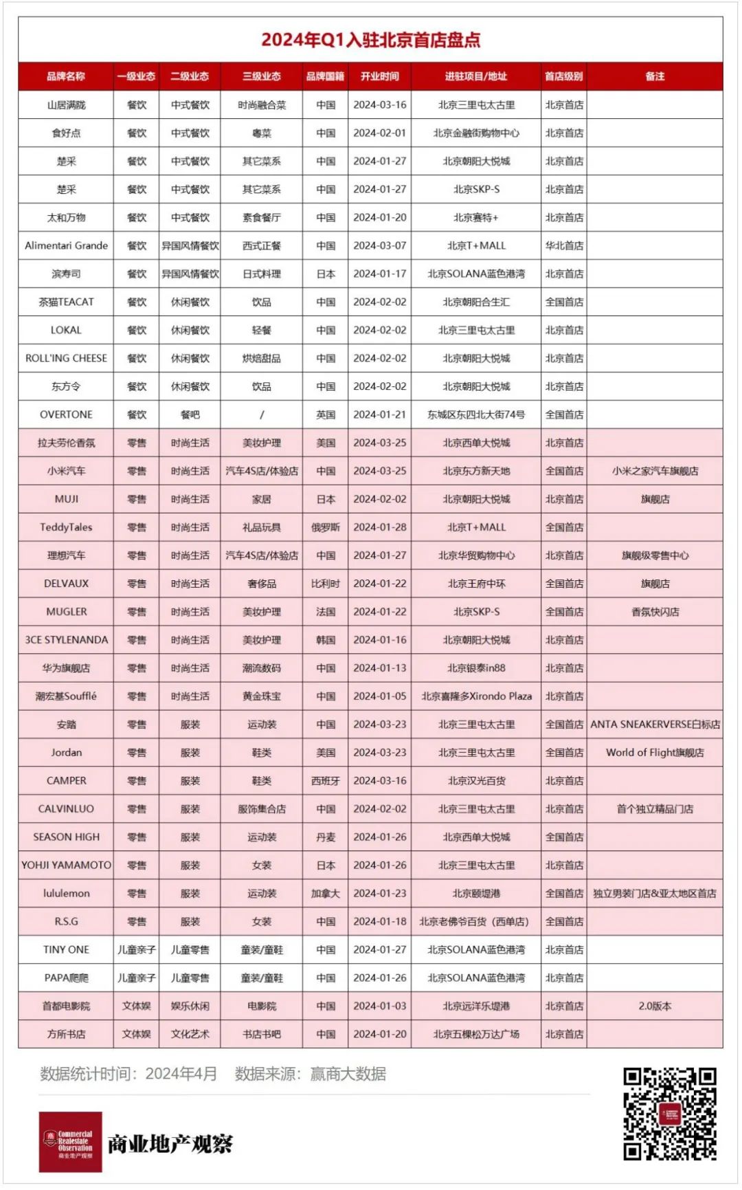 2024年Q1北京开出了哪些“显眼包”首店？