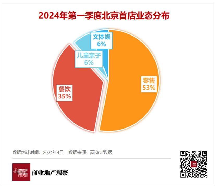2024年Q1北京开出了哪些“显眼包”首店？