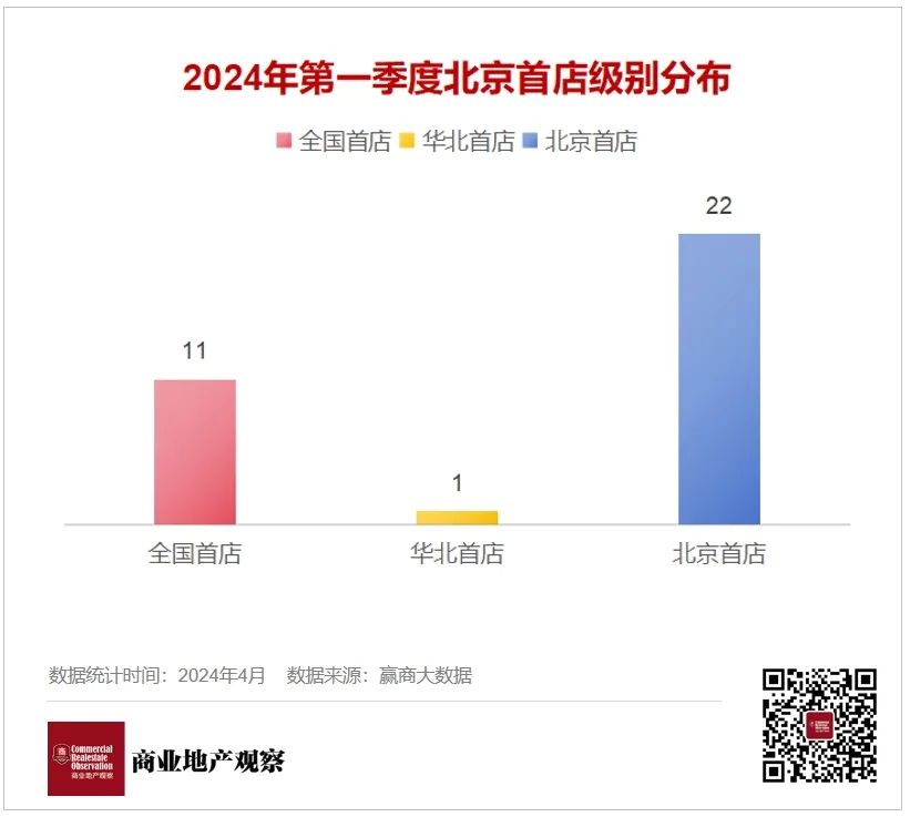 2024年Q1北京开出了哪些“显眼包”首店？