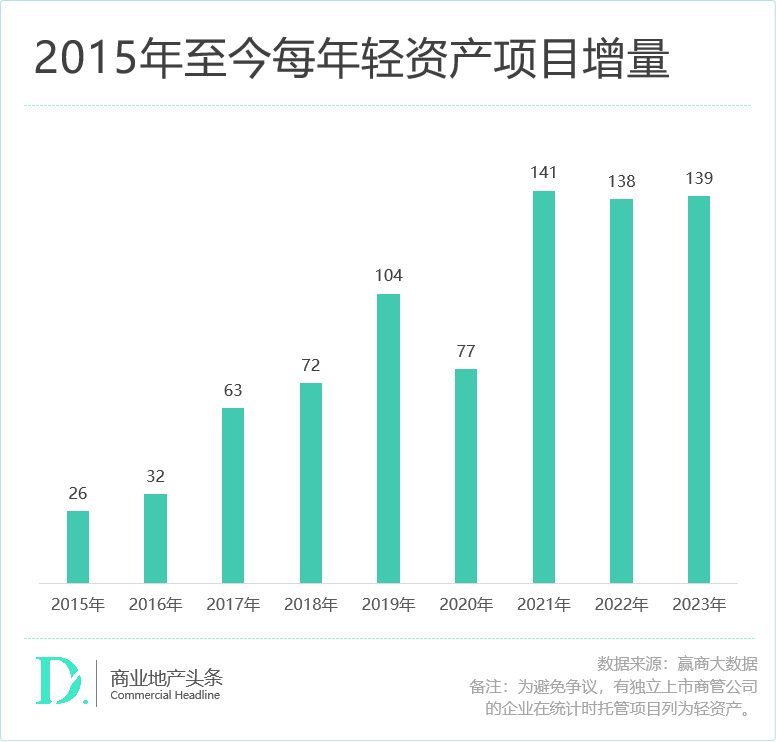 轻资产不香了？万达华润们火力一点都没减！