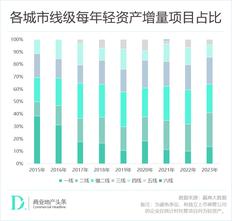 轻资产不香了？万达华润们火力一点都没减！