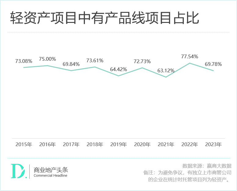轻资产不香了？万达华润们火力一点都没减！
