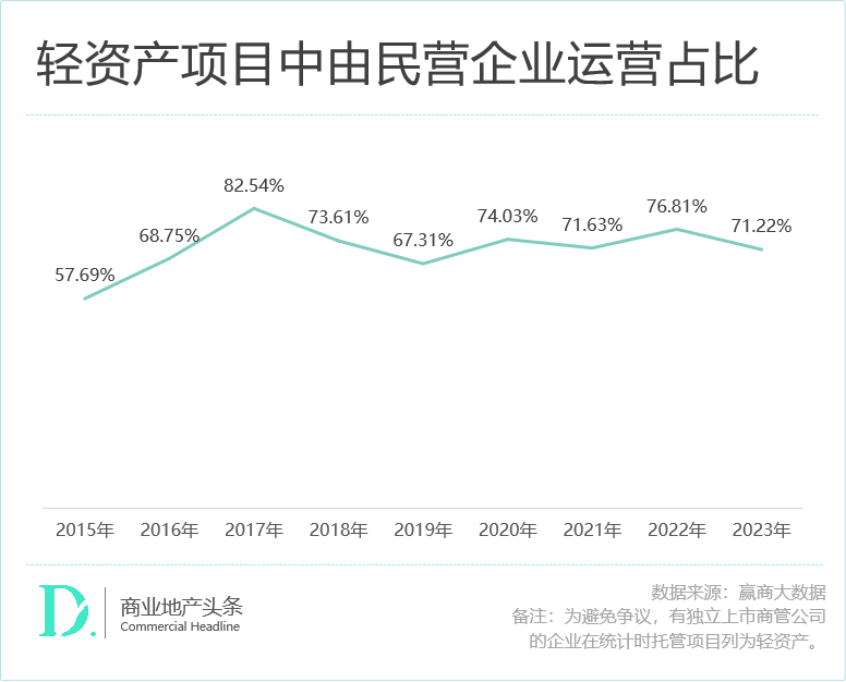 轻资产不香了？万达华润们火力一点都没减！