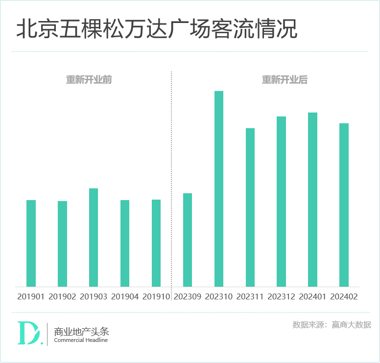 轻资产不香了？万达华润们火力一点都没减！