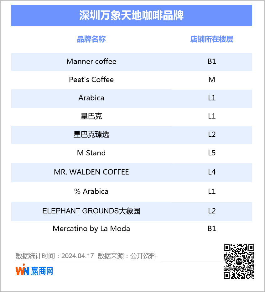 蓝瓶咖啡华南首店来了，深圳商场喜欢招的咖啡品牌又变了！