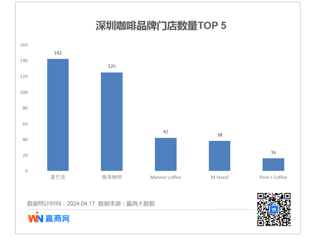 蓝瓶咖啡华南首店来了，深圳商场喜欢招的咖啡品牌又变了！