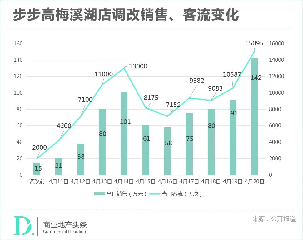 步步高死里逃生，但活不成胖东来