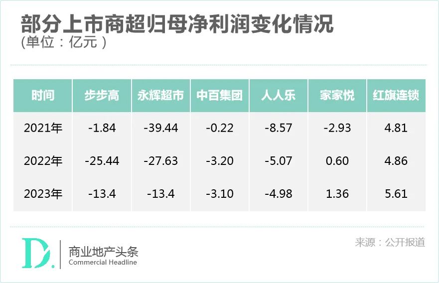 步步高死里逃生，但活不成胖东来