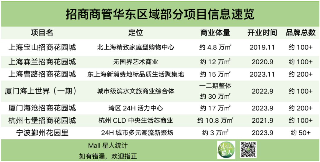 造节造景、品牌焕新，从华东四城看招商商管如何与城市共生