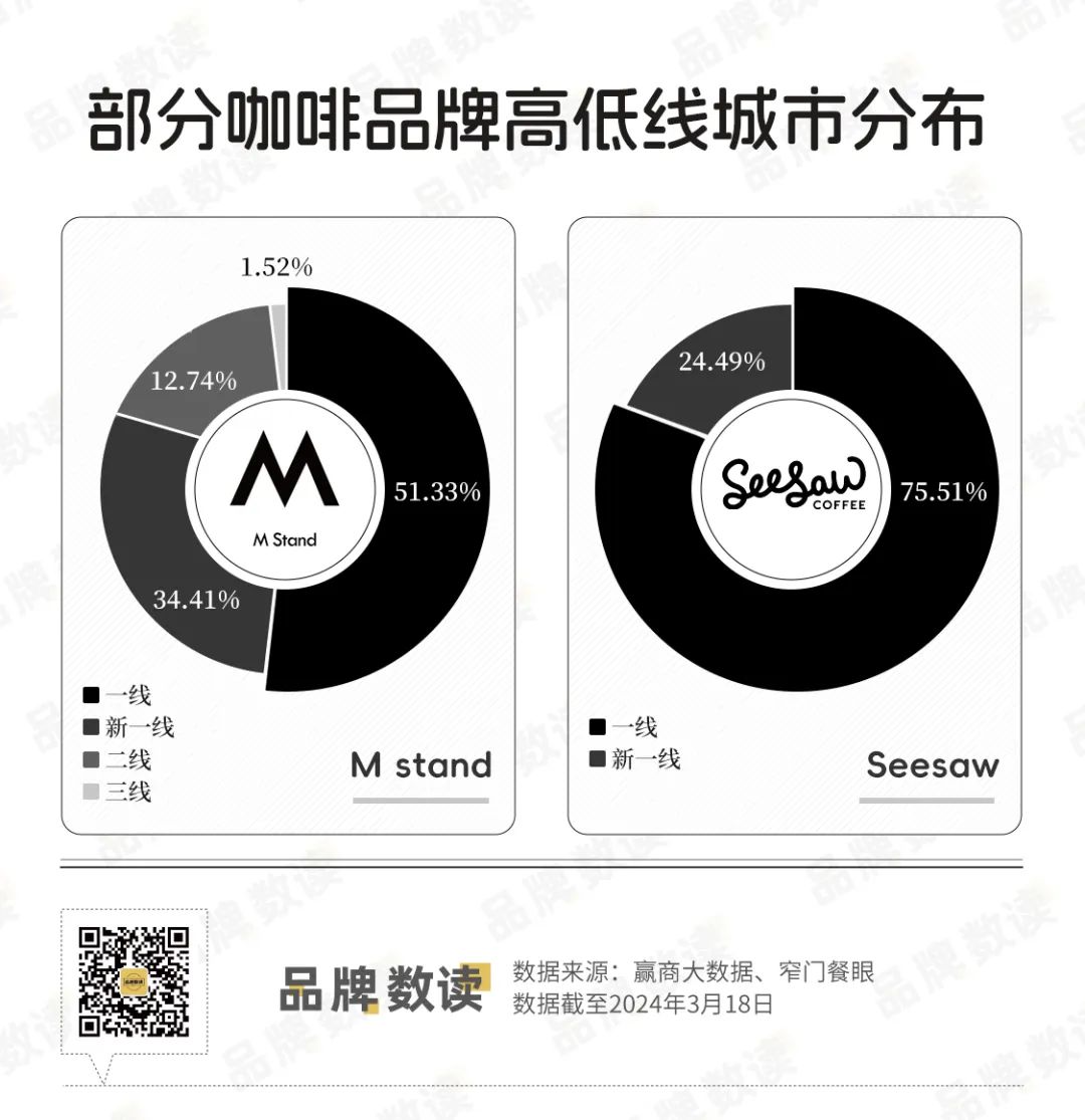 一年关店40+家，精品咖啡代表Seesaw何至于此？