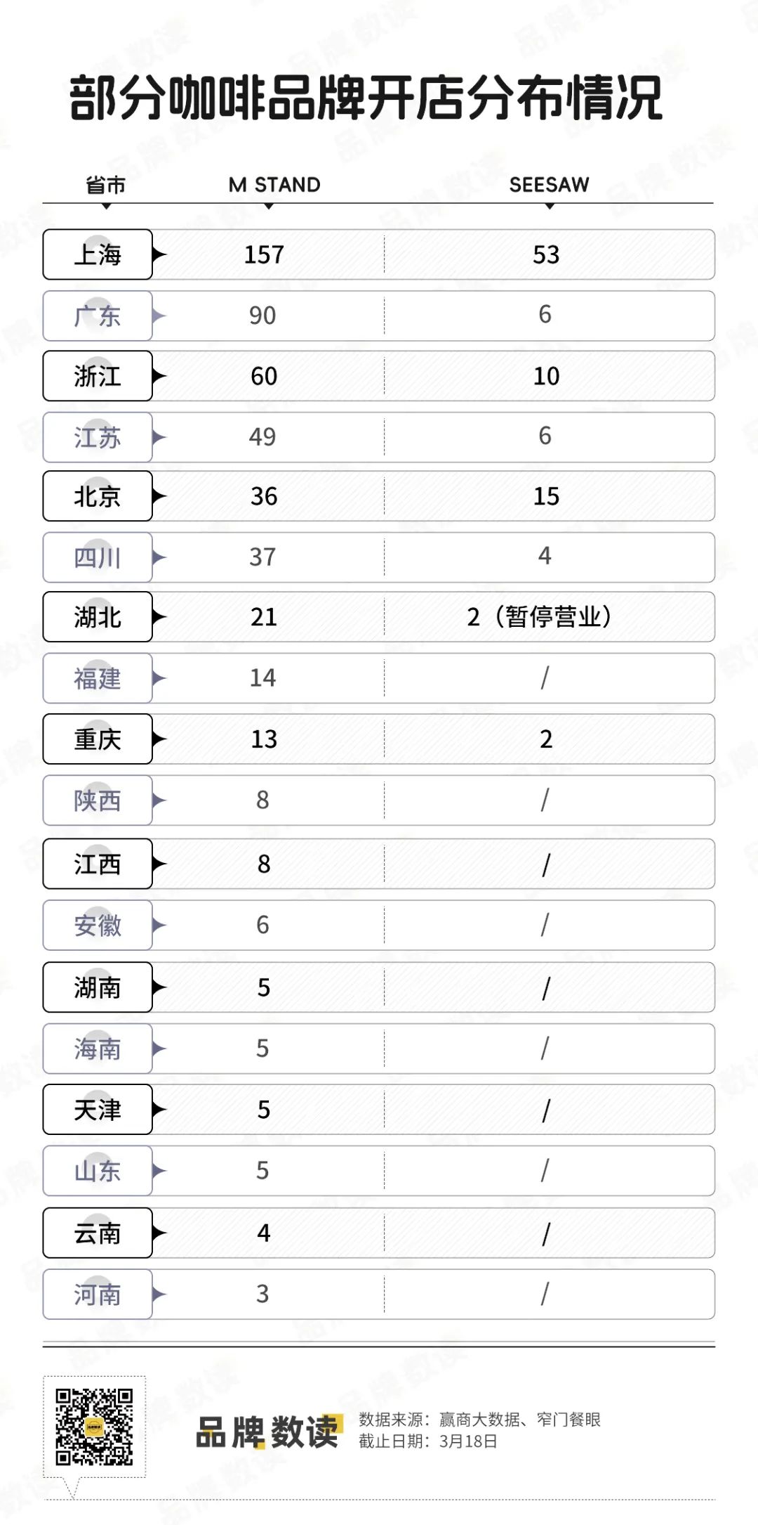 一年关店40+家，精品咖啡代表Seesaw何至于此？