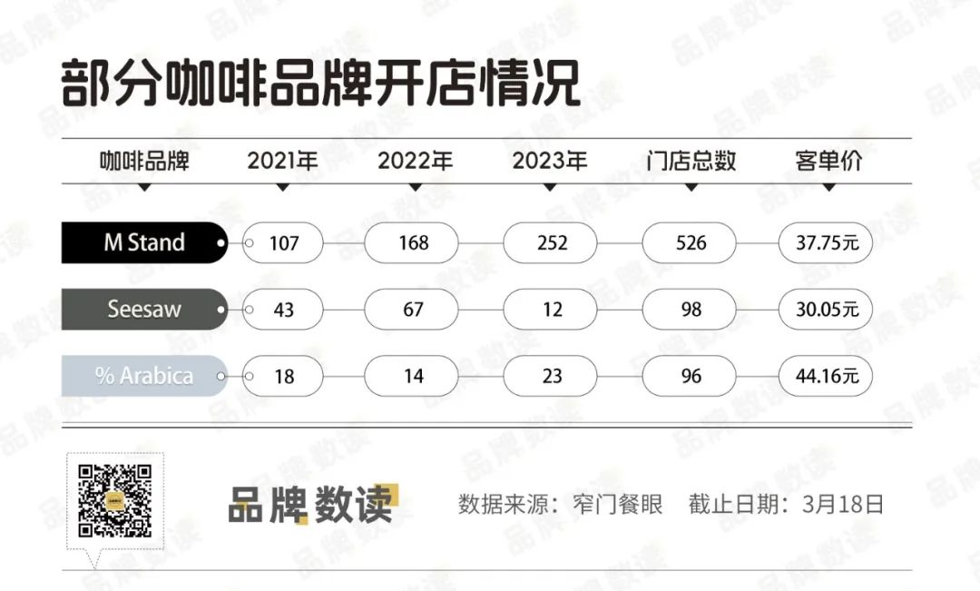 一年关店40+家，精品咖啡代表Seesaw何至于此？