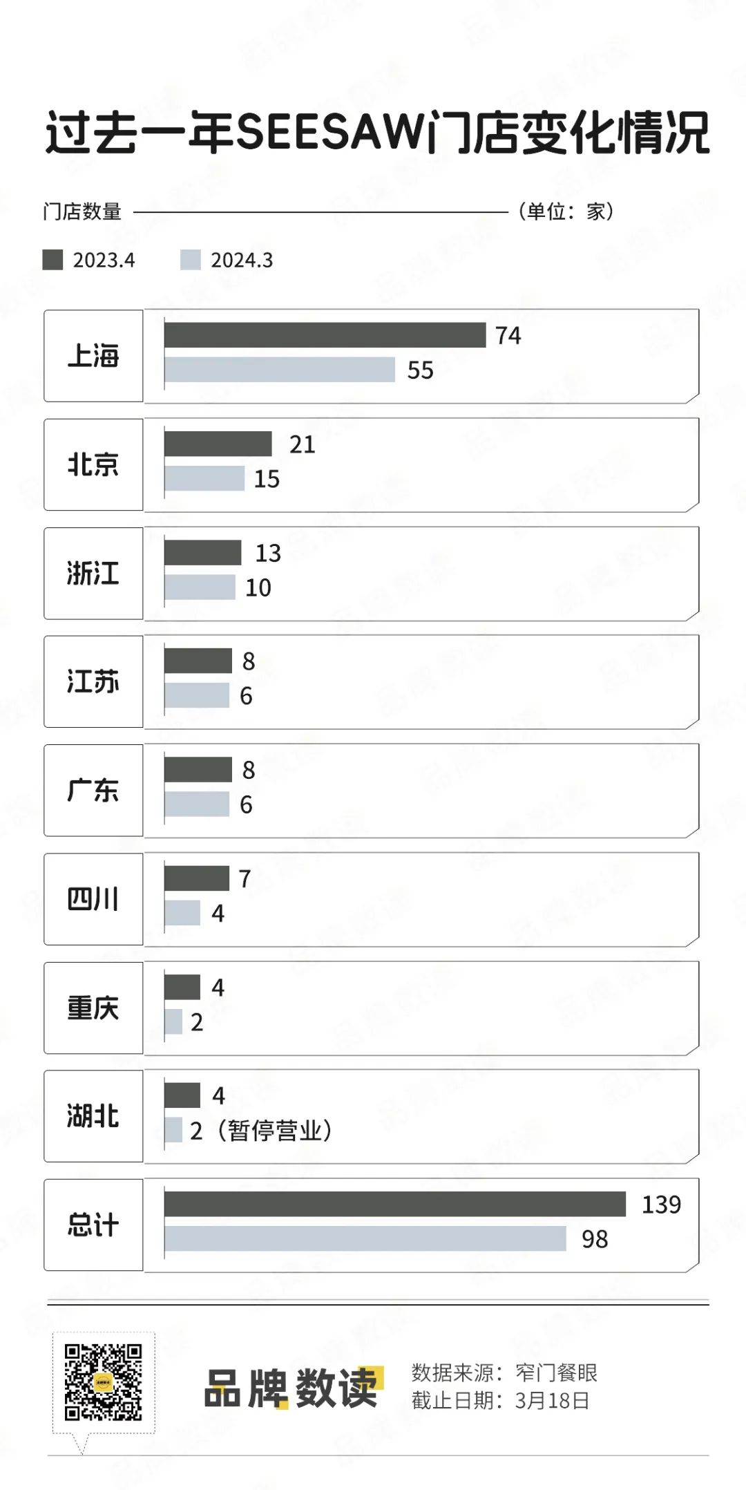 一年关店40+家，精品咖啡代表Seesaw何至于此？