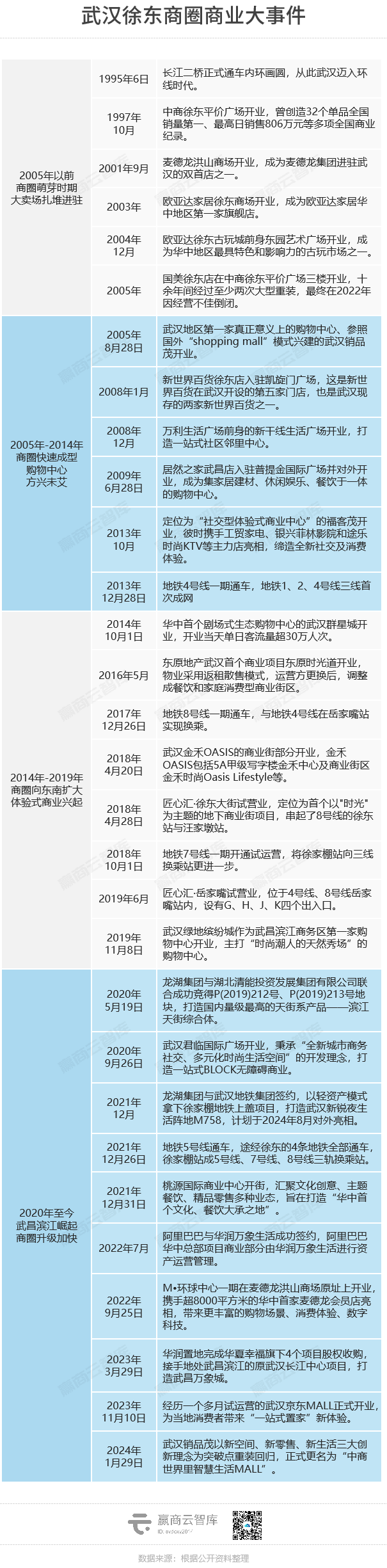 武汉又一超级商圈崛起！万象城、万象汇、天街都来了！
