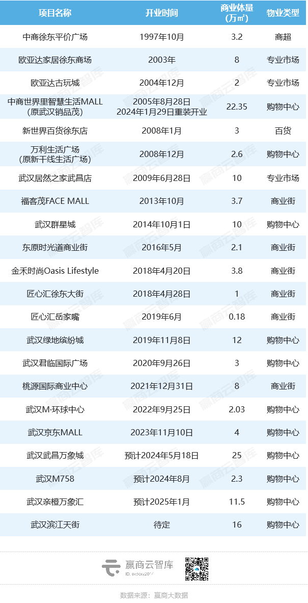 武汉又一超级商圈崛起！万象城、万象汇、天街都来了！