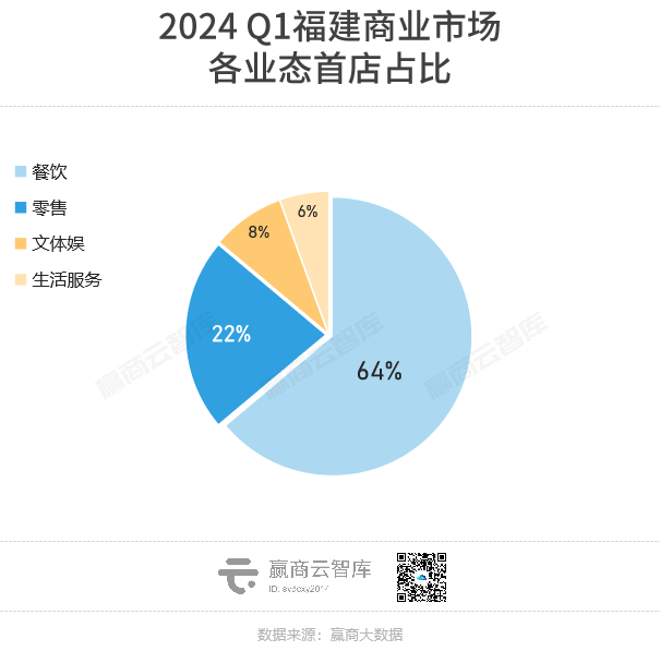 Q1福建首店：福州厦门势均力敌，SM何以压过万象城？