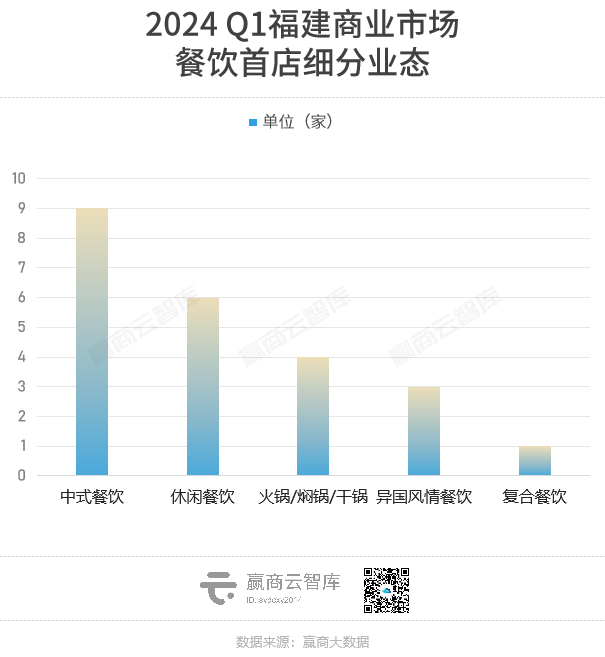 Q1福建首店：福州厦门势均力敌，SM何以压过万象城？