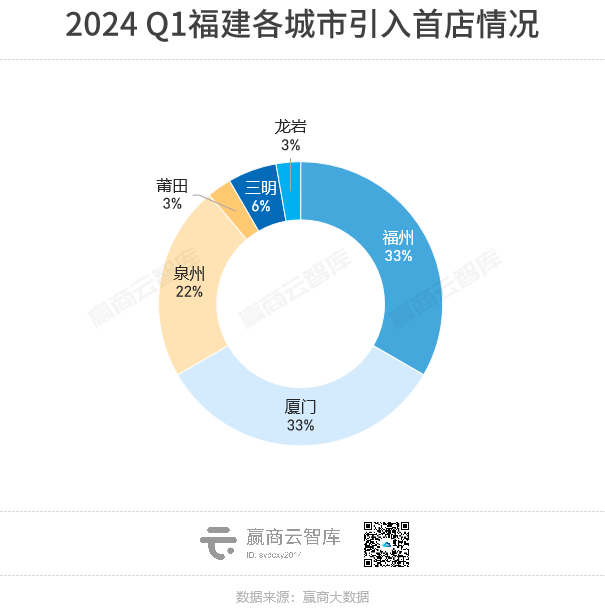 Q1福建首店：福州厦门势均力敌，SM何以压过万象城？