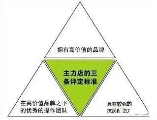 加得 | 购物中心招商前，这些关键问题你弄懂了吗？