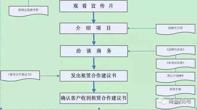 加得 | 购物中心招商前，这些关键问题你弄懂了吗？