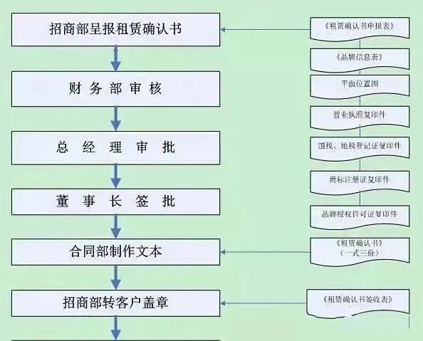 加得 | 购物中心招商前，这些关键问题你弄懂了吗？