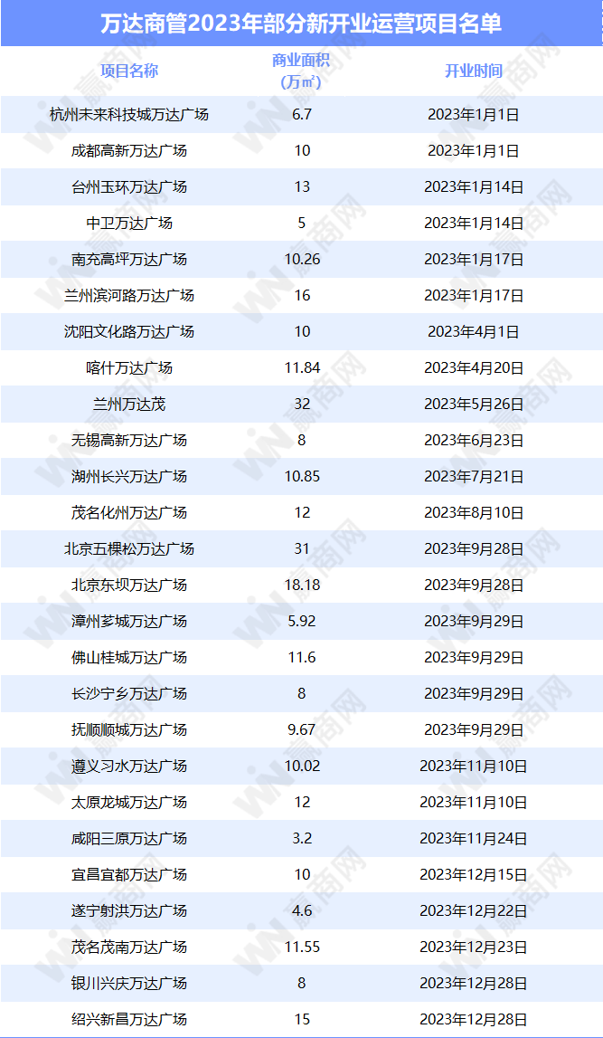 万达、华润、新城、龙湖、宝龙...12家企业租金收入与运营情况：越来越卷了