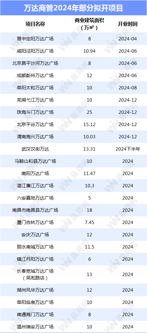 万达、华润、新城、龙湖、宝龙...12家企业租金收入与运营情况：越来越卷了