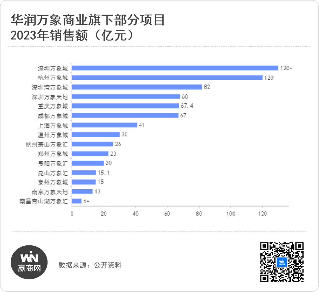 万达、华润、新城、龙湖、宝龙...12家企业租金收入与运营情况：越来越卷了