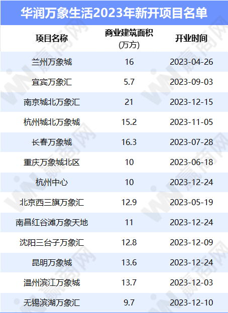 万达、华润、新城、龙湖、宝龙...12家企业租金收入与运营情况：越来越卷了