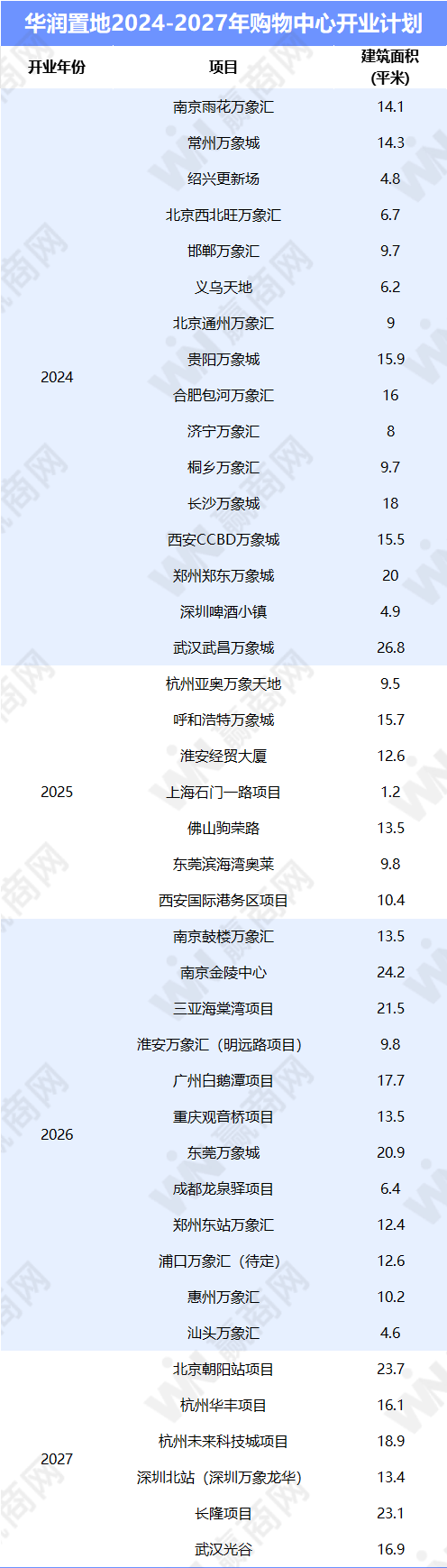 万达、华润、新城、龙湖、宝龙...12家企业租金收入与运营情况：越来越卷了