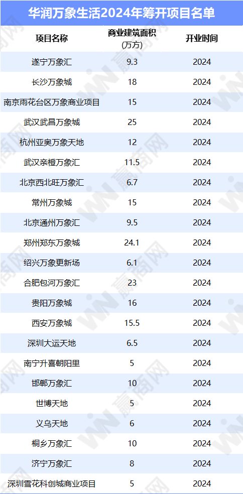 万达、华润、新城、龙湖、宝龙...12家企业租金收入与运营情况：越来越卷了