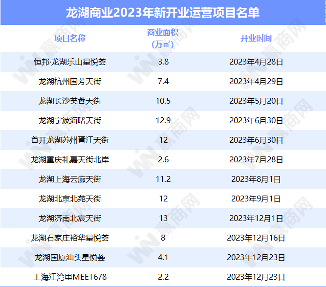 万达、华润、新城、龙湖、宝龙...12家企业租金收入与运营情况：越来越卷了