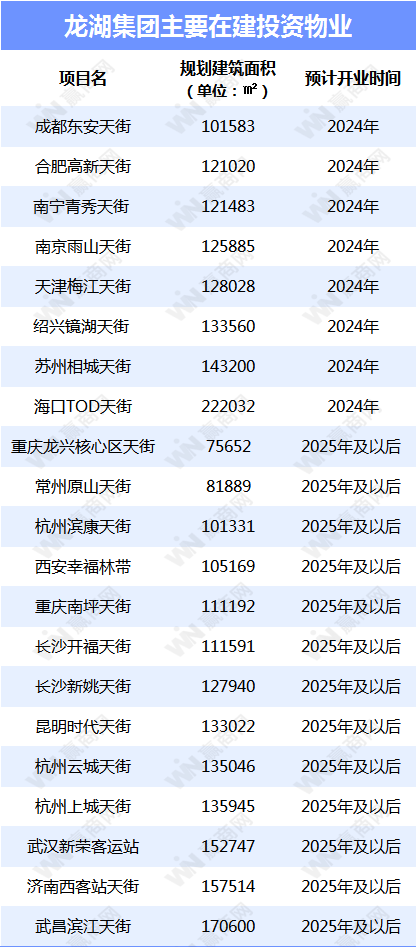 万达、华润、新城、龙湖、宝龙...12家企业租金收入与运营情况：越来越卷了