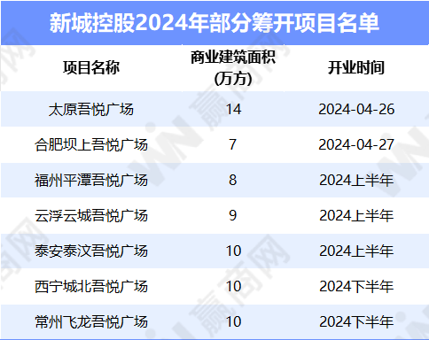 万达、华润、新城、龙湖、宝龙...12家企业租金收入与运营情况：越来越卷了