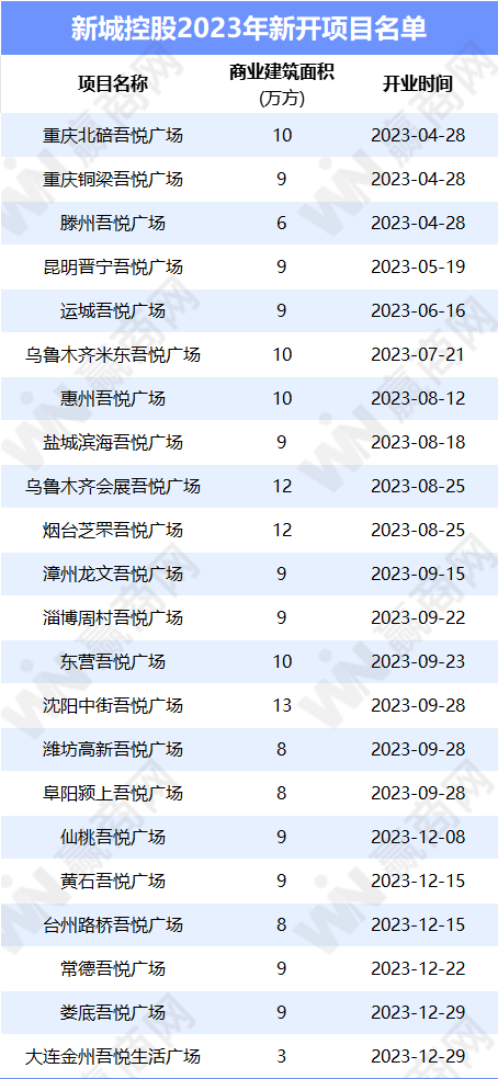 万达、华润、新城、龙湖、宝龙...12家企业租金收入与运营情况：越来越卷了