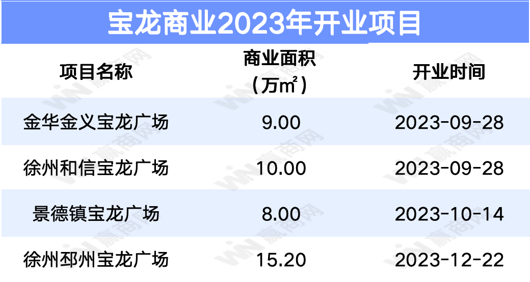 万达、华润、新城、龙湖、宝龙...12家企业租金收入与运营情况：越来越卷了